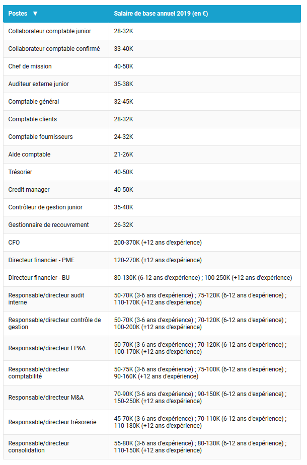 Salaire brut net comptable